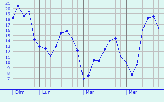 Graphique des tempratures prvues pour Saint-Germain-Chassenay