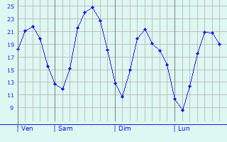Graphique des tempratures prvues pour Lignerolles