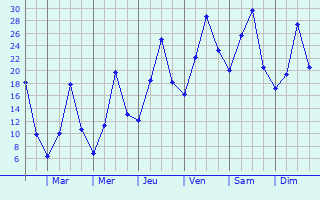 Graphique des tempratures prvues pour Sindirgi