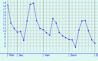 Graphique des températures prévues pour Valence-d