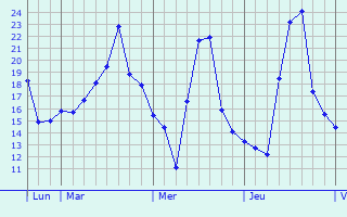 Graphe des températures prévues pour Saint-Benoît-sur-Loire Graphique des températures prévues pour Saint-Benoît-sur-Loire