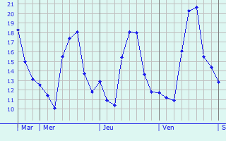 Graphique des températures prévues pour Wortegem-Petegem