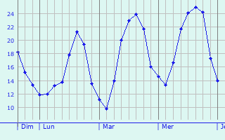 Graphique des températures prévues pour Pargny-la-Dhuys