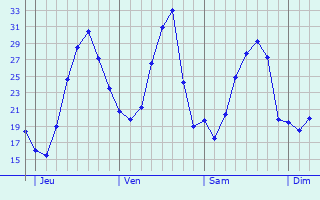Graphe des températures prévues pour Banteux Graphique des températures prévues pour Banteux
