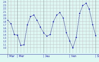 Graphique des tempratures prvues pour Romorantin-Lanthenay