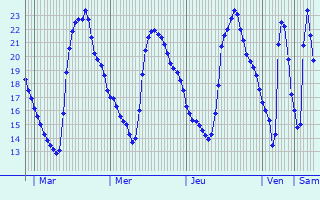 Graphique des températures prévues pour Fermo