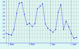 Graphe des températures prévues pour Gijounet Graphique des températures prévues pour Gijounet
