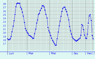 Graphique des températures prévues pour Kronshagen