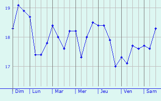 Graphique des températures prévues pour Vårdö
