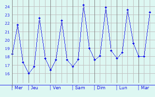 Graphique des températures prévues pour San Vito dei Normanni