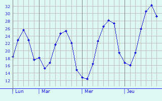 Graphe des températures prévues pour Maimbeville Graphique des températures prévues pour Maimbeville