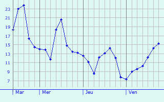 Graphe des températures prévues pour Seboncourt Graphique des températures prévues pour Seboncourt