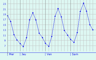 Graphique des températures prévues pour Sanchi