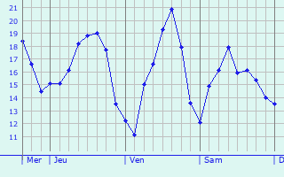Graphique des températures prévues pour Haslev