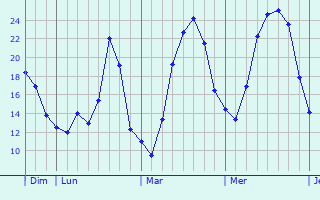 Graphique des températures prévues pour Remies