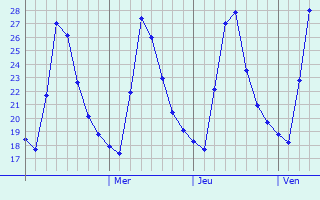 Graphique des températures prévues pour Tuni