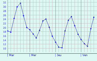 Graphe des températures prévues pour Castelsarrasin Graphique des températures prévues pour Castelsarrasin