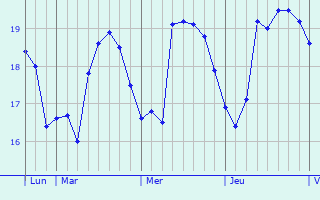 Graphique des températures prévues pour San Juan de la Rambla
