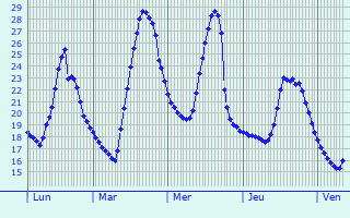Graphique des températures prévues pour Oberndorf
