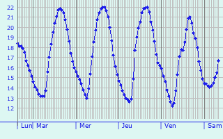Graphique des températures prévues pour Gloggnitz