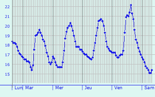 Graphique des températures prévues pour Palma Campania