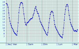 Graphique des températures prévues pour Calau