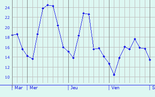 Graphique des températures prévues pour Mistelbach