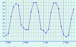 Graphe des températures prévues pour Ligné Graphique des températures prévues pour Ligné