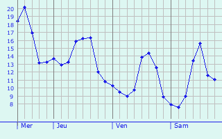 Graphique des tempratures prvues pour Zedelgem