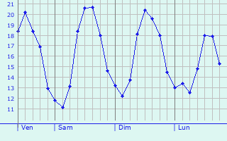 Graphique des tempratures prvues pour Morgny-en-Thirache