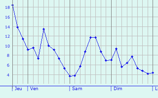 Graphique des températures prévues pour Brioude