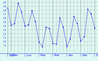 Graphique des tempratures prvues pour Jours-ls-Baigneux