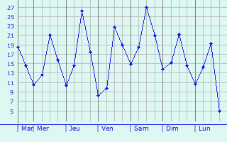 Graphique des tempratures prvues pour Baruun-Urt