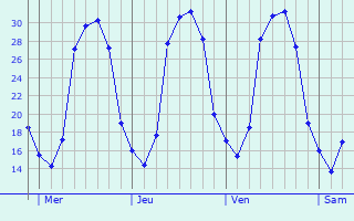 Graphique des températures prévues pour Lenningen