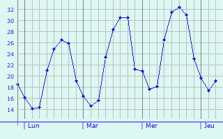 Graphique des températures prévues pour Corral de Almaguer