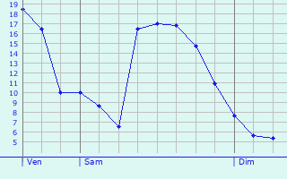 Graphique des tempratures prvues pour Lamac