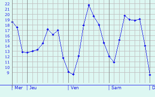 Graphique des températures prévues pour Freudenberg