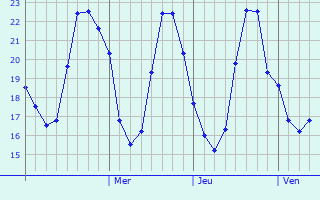 Graphique des températures prévues pour Marsabit
