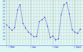Graphique des températures prévues pour Vernet-les-Bains