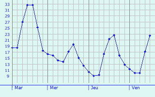 Graphe des températures prévues pour PONT-D Graphique des températures prévues pour PONT-D