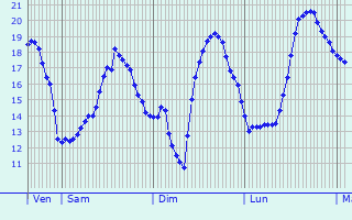 Graphique des températures prévues pour Roubaix