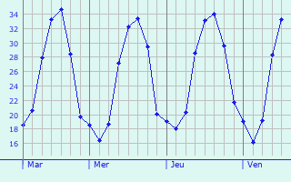 Graphe des températures prévues pour Bordezac Graphique des températures prévues pour Bordezac
