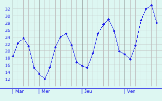 Graphe des températures prévues pour Wissen Graphique des températures prévues pour Wissen