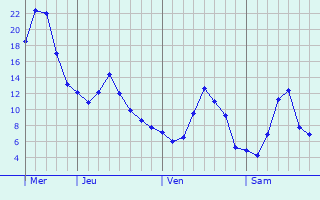 Graphique des tempratures prvues pour Burg-Reuland