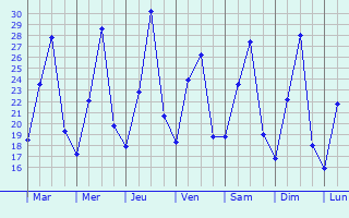 Graphique des tempratures prvues pour Valena