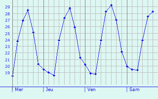 Graphique des températures prévues pour Bambuí