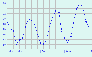 Graphe des températures prévues pour Castelnavet Graphique des températures prévues pour Castelnavet