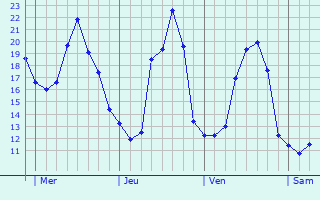 Graphe des températures prévues pour Feuquières Graphique des températures prévues pour Feuquières