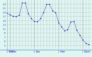 Graphique des températures prévues pour Valparaiso
