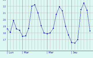 Graphique des températures prévues pour Santa Maria Capua Vetere